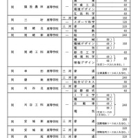 各校の募集人員一覧<全日制・ Bグループ>各校の募集人員一覧<全日制・ Bグループ>