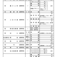 各校の募集人員一覧<全日制・ Bグループ>