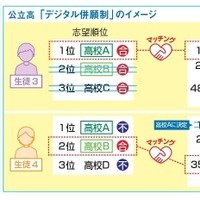 公立高校入試 単願制とデジタル併願制のイメージ   東京大学・野田俊也講師監修