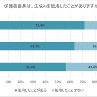 保護者自身は、生成AIを使用したことがあるか