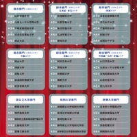 学費ナビ大賞 2025 各部門上位5校
