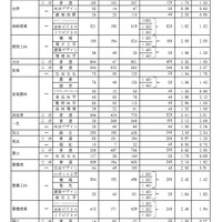 Aグループ・学校別の進学希望状況(公立全日制課程)