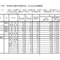 Aグループ・学校別の進学希望状況(公立全日制課程)