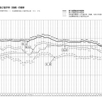 進学希望率および進学率(実績)の推移