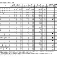 進路希望別卒業見込者数