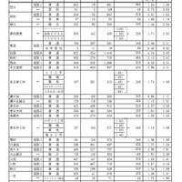 Aグループ・学校別の進学希望状況(公立全日制課程)