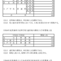 2026年度(令和8年度)青森県立高等学校(定時制・通信制)/八戸水産高等学校専攻科/青森県立中学校 入学者募集人員