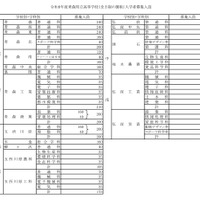 2026年度(令和8年度)青森県立高等学校(全日制の課程)入学者募集人員