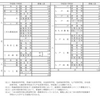 2026年度(令和8年度)青森県立高等学校(全日制の課程)入学者募集人員