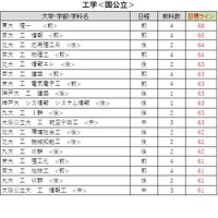 大学別合格目標ライン<国公立>工学系