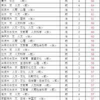 【大学受験2026】駿台全国模試＜国公立＞大学別合格目標ライン