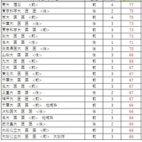 大学別合格目標ライン<国公立>医学系