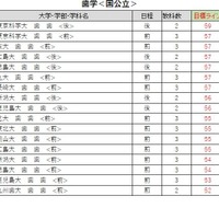 大学別合格目標ライン<国公立>歯学系