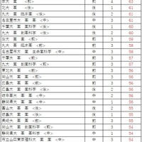 大学別合格目標ライン<国公立>薬学系