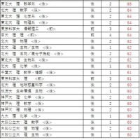 大学別合格目標ライン<国公立>理学系