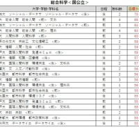 大学別合格目標ライン<国公立>総合科学系