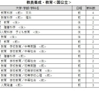 大学別合格目標ライン<国公立>教員養成・教育学系