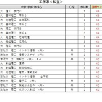 大学別合格目標ライン＜私立＞工学系