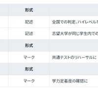 駿台予備学校で実施している駿台模試のラインアップ