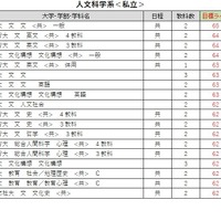 大学別合格目標ライン＜私立＞人文科学系