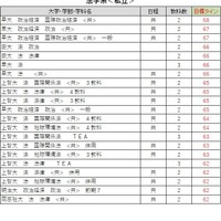 大学別合格目標ライン＜私立＞法学系