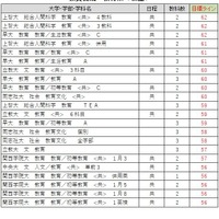 大学別合格目標ライン＜私立＞教員養成・教育学系