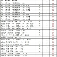 大学別合格目標ライン＜私立＞総合科学系