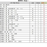 大学別合格目標ライン＜私立＞薬学系