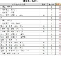 大学別合格目標ライン＜私立＞理学系