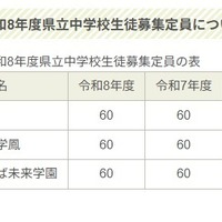 令和8年度福島県立中学校生徒募集定員