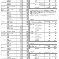 令和8年度福島県立高等学校生徒募集定員一覧表