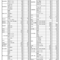 令和8年度福島県立高等学校生徒募集定員一覧表