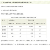 令和8年度県立高等学校生徒募集定員