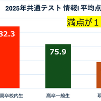 2025年の大学入学共通テスト「情報I」平均点
