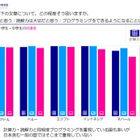 プログラミングや勉強についての大切度（海外の回答）