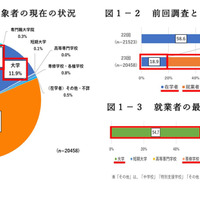 調査対象者の現在の状況など
