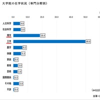 大学院の在学状況
