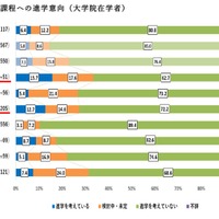 博士課程への進学意向(大学院在学者)