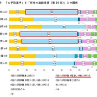 「大学院進学」と「将来の進路希望(第20回)」との関係