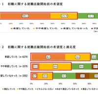 初職に関する就職活動開始前の希望度・満足度