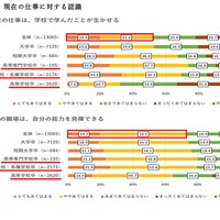 現在の仕事に対する認識