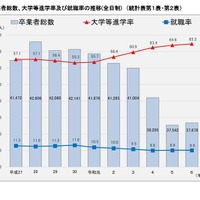 卒業者総数、大学等進学率・就職率の推移(全日制)