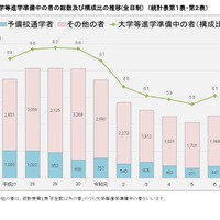 大学等進学準備中の者の総数および構成比の推移(全日制)