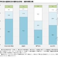 卒業者の進路状況の推移(全日制)