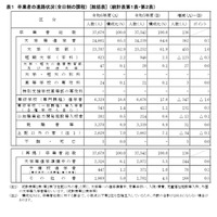 卒業者の進路状況(全日制)