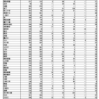 県立高校学校別進路状況(全日制)