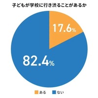 子供が学校に行きたがらないことがあるか
