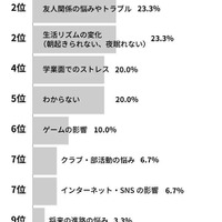 中学生の行き渋り原因ランキング