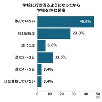 学校に行き渋る子供の学校を休む頻度