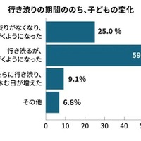 学校への行き渋り期間のあとの変化